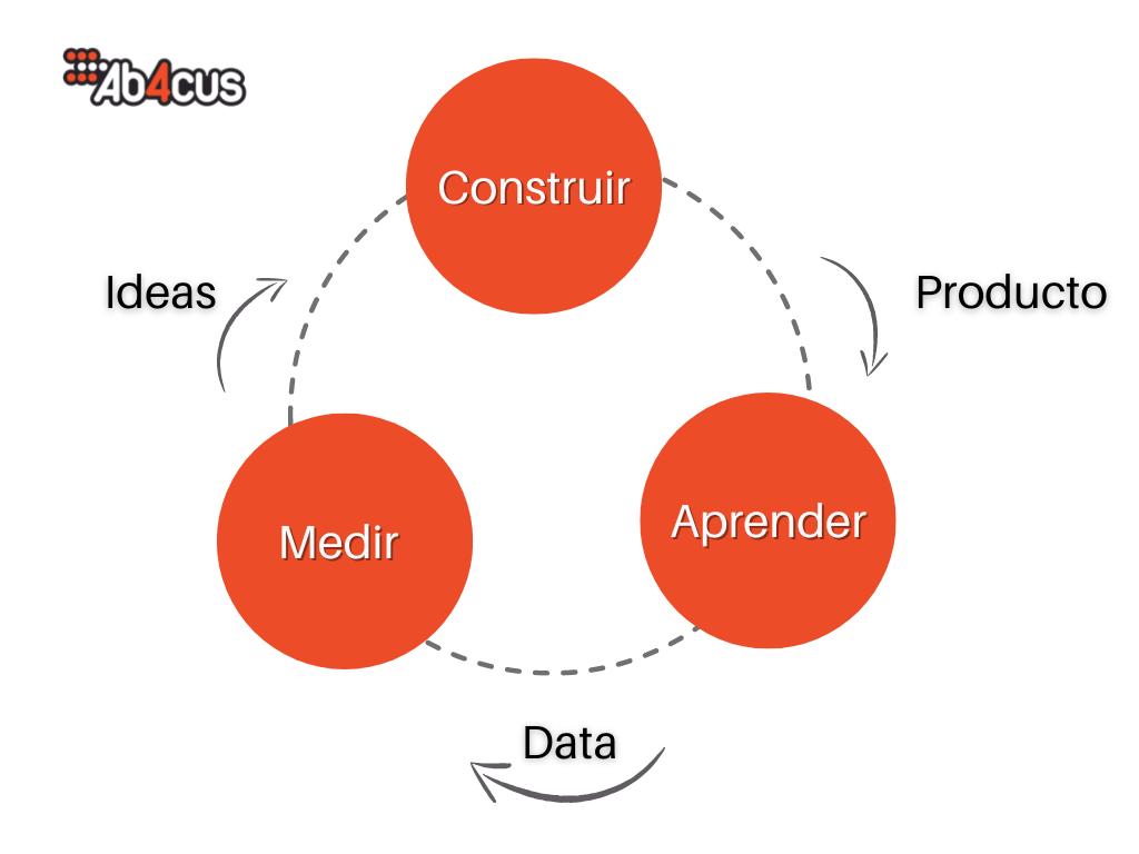 Lanza tu producto más rápido con Ab4cus Tecnología